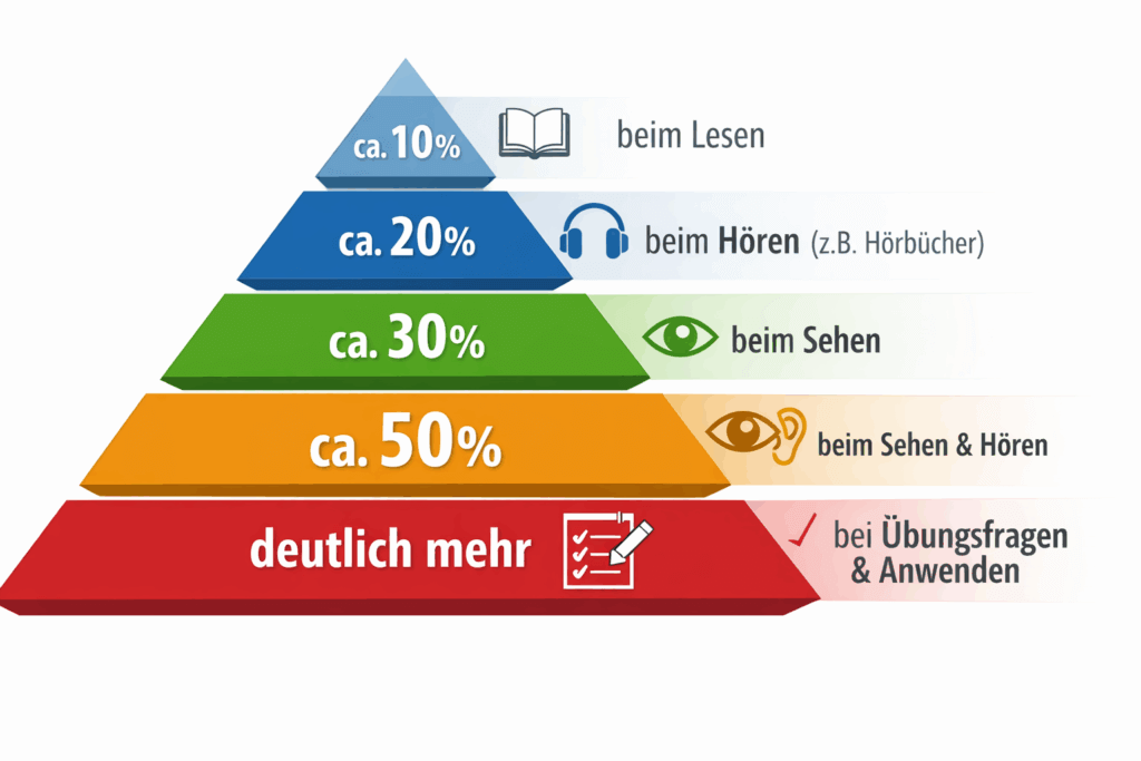 Lernpyramide