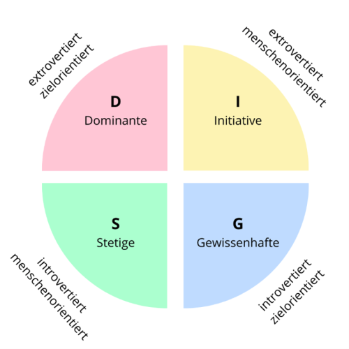 DiSG-Modell Kundentypen